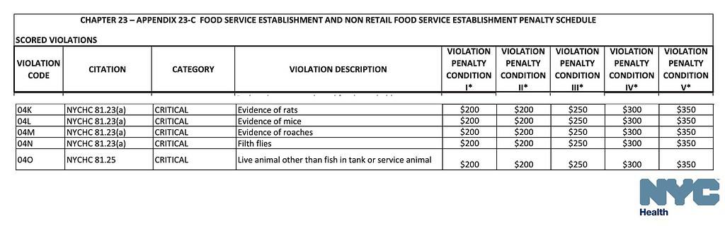 A screenshot of a section of a table from the NYC health department showing fines for food establishments.